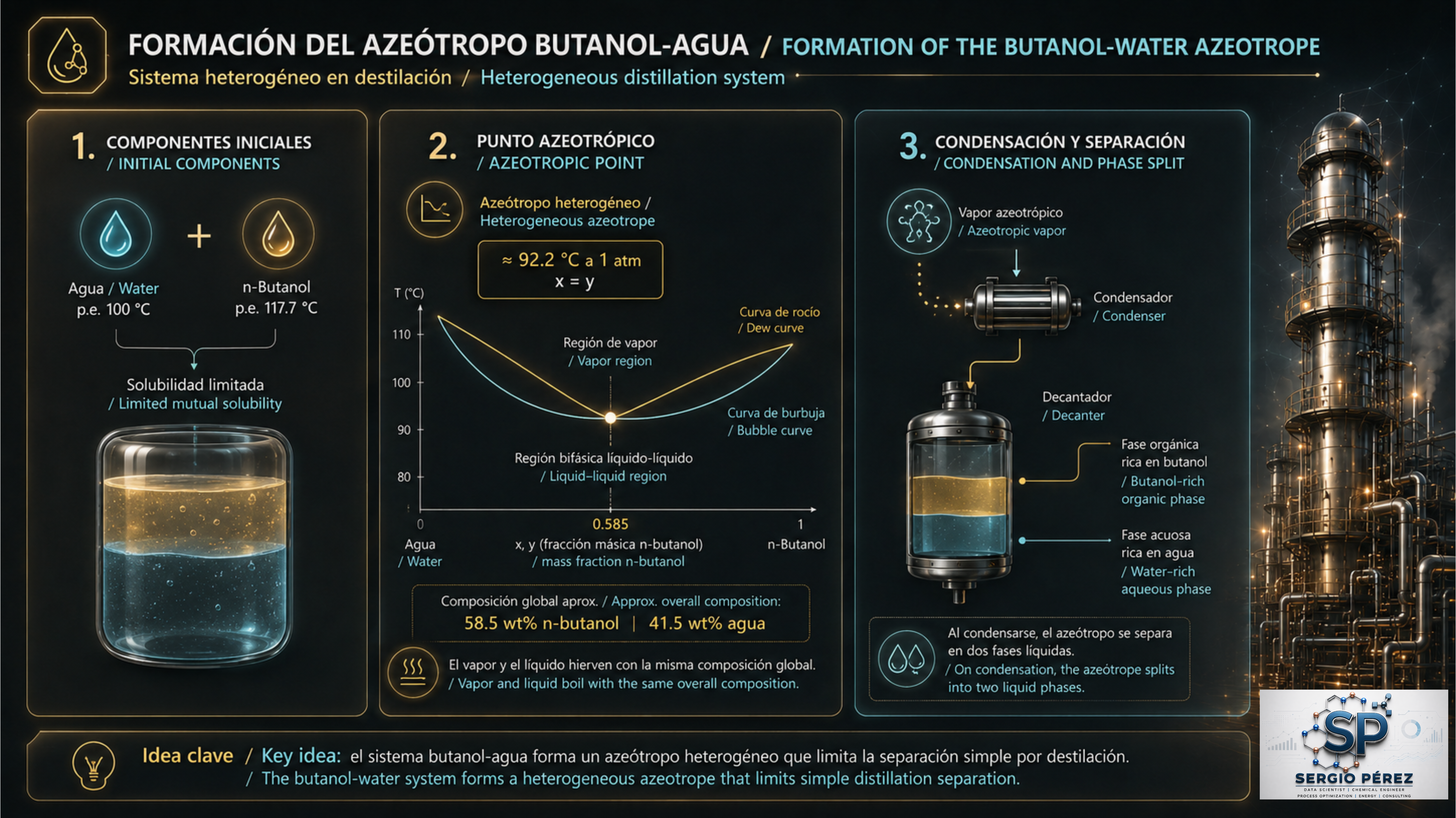 Formación del azeótropo heterogéneo butanol-agua y separación de fases